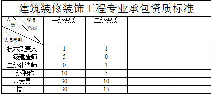 建筑裝修裝飾工程專(zhuān)業(yè)承包一級(jí)資質(zhì).png 建筑裝修裝飾工程專(zhuān)業(yè)承包一級(jí)資質(zhì).png